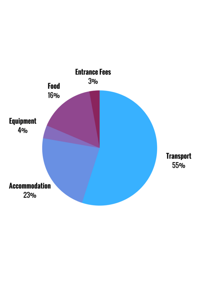 American road trip budget graph